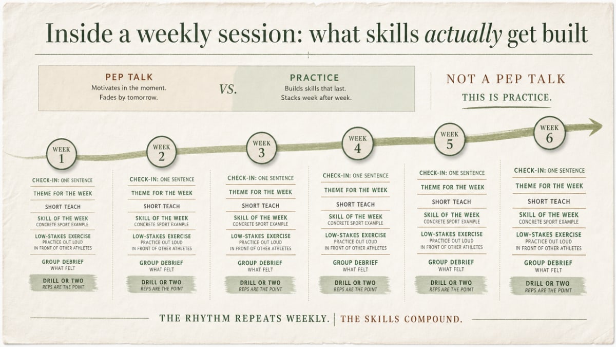 Visualize the six-week skill arc described in the subsection, giving parents a scannable preview of what their athlete will practice week by week