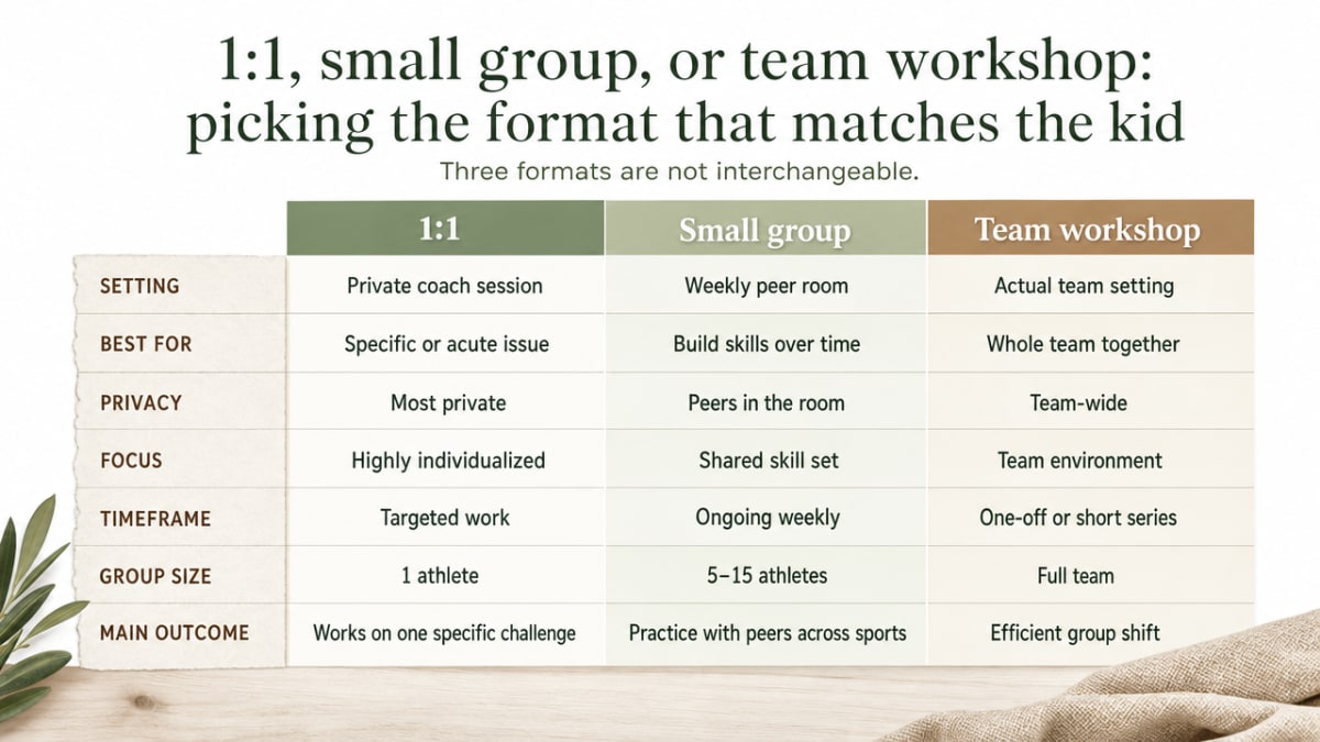 Visualize the comparison table in this section contrasting the three coaching formats across the dimensions the article names, helping parents weigh trade-offs