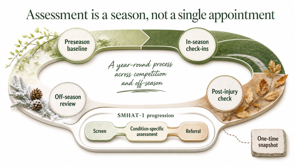 Visualize the year-round assessment rhythm (preseason baseline, in-season check-ins, post-injury check, off-season review) and the SMHAT-1 progression (screen → condition-specific assessment → referral) described in this section