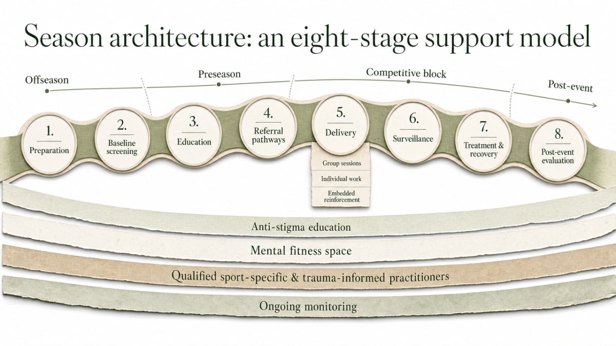 Process infographic visualizing the IOC's eight-stage mental health support model adapted across a season, directly supporting the cited framework in this subsection